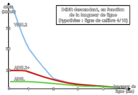adsl-affaiblissement