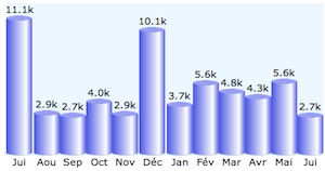 stats